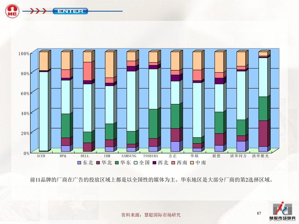 前11品牌的厂商在广告的投放区域上都是以全国性的媒体为主。华东地区是大部分厂商的第2选择区域。