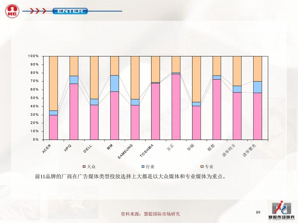 前11品牌的厂商在广告媒体类型投放选择上大都是以大众媒体和专业媒体为重点。