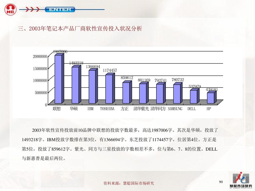 三、2003年笔记本产品厂商软性宣传投入状况分析