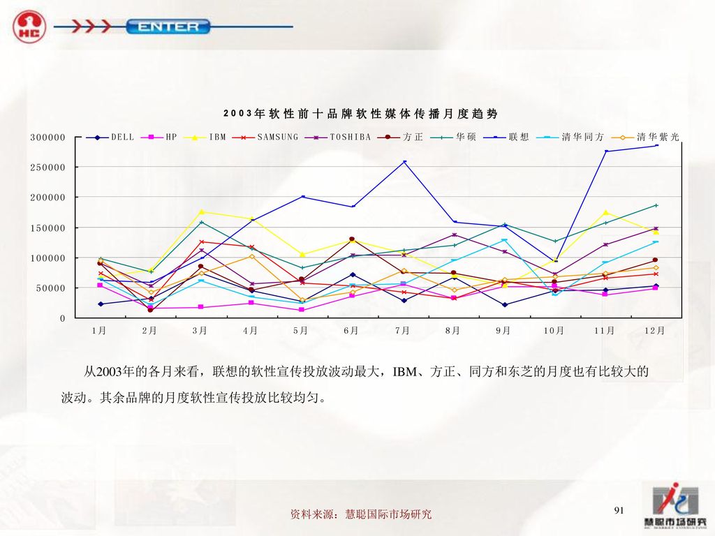 从2003年的各月来看，联想的软性宣传投放波动最大，IBM、方正、同方和东芝的月度也有比较大的 波动。其余品牌的月度软性宣传投放比较均匀。