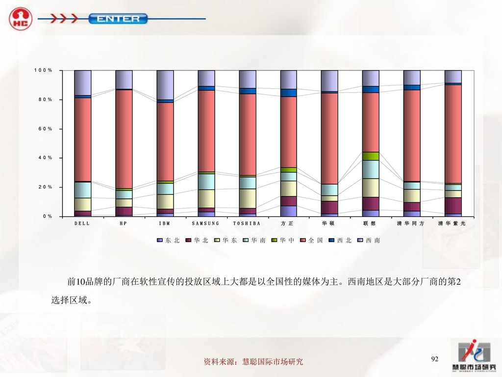 前10品牌的厂商在软性宣传的投放区域上大都是以全国性的媒体为主。西南地区是大部分厂商的第2 选择区域。