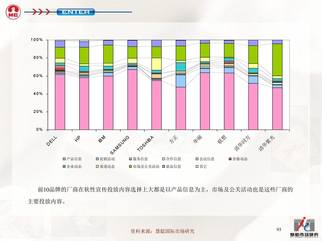 前10品牌的厂商在软性宣传投放内容选择上大都是以产品信息为主，市场及公关活动也是这些厂商的 主要投放内容。