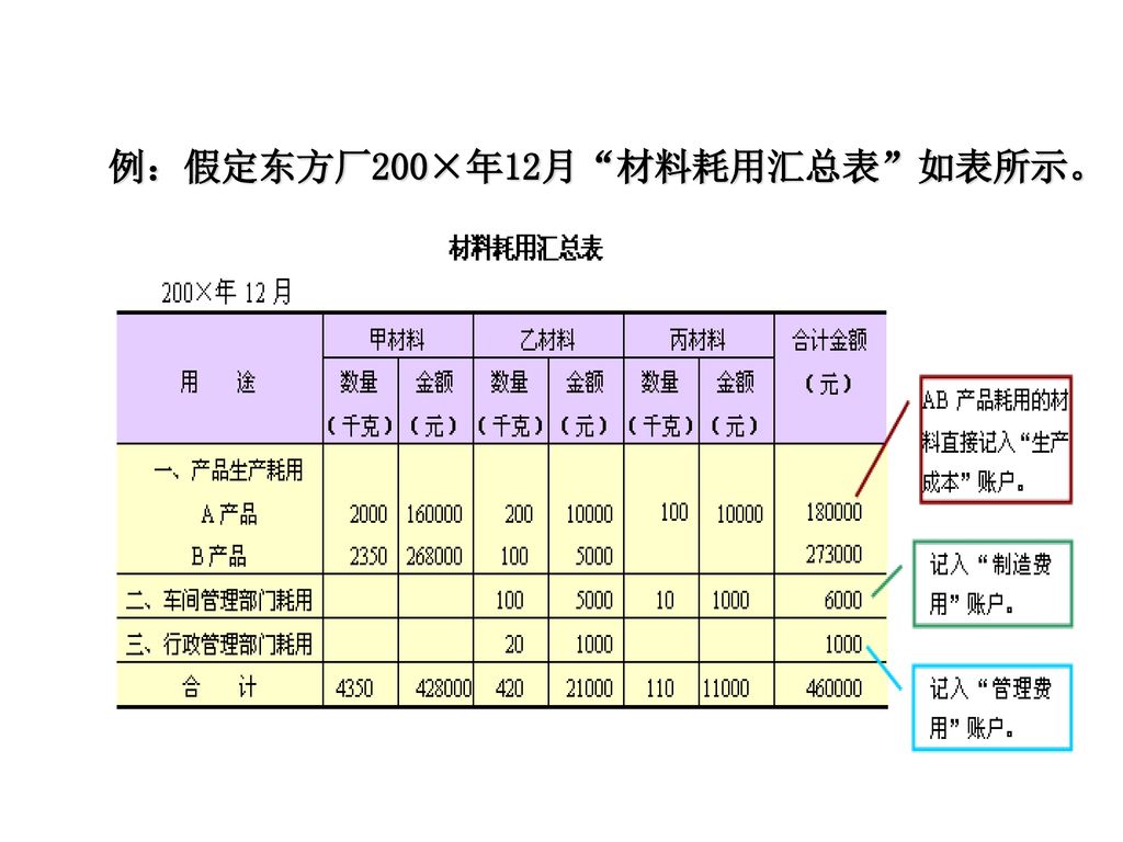 例：假定东方厂200×年12月 材料耗用汇总表 如表所示。