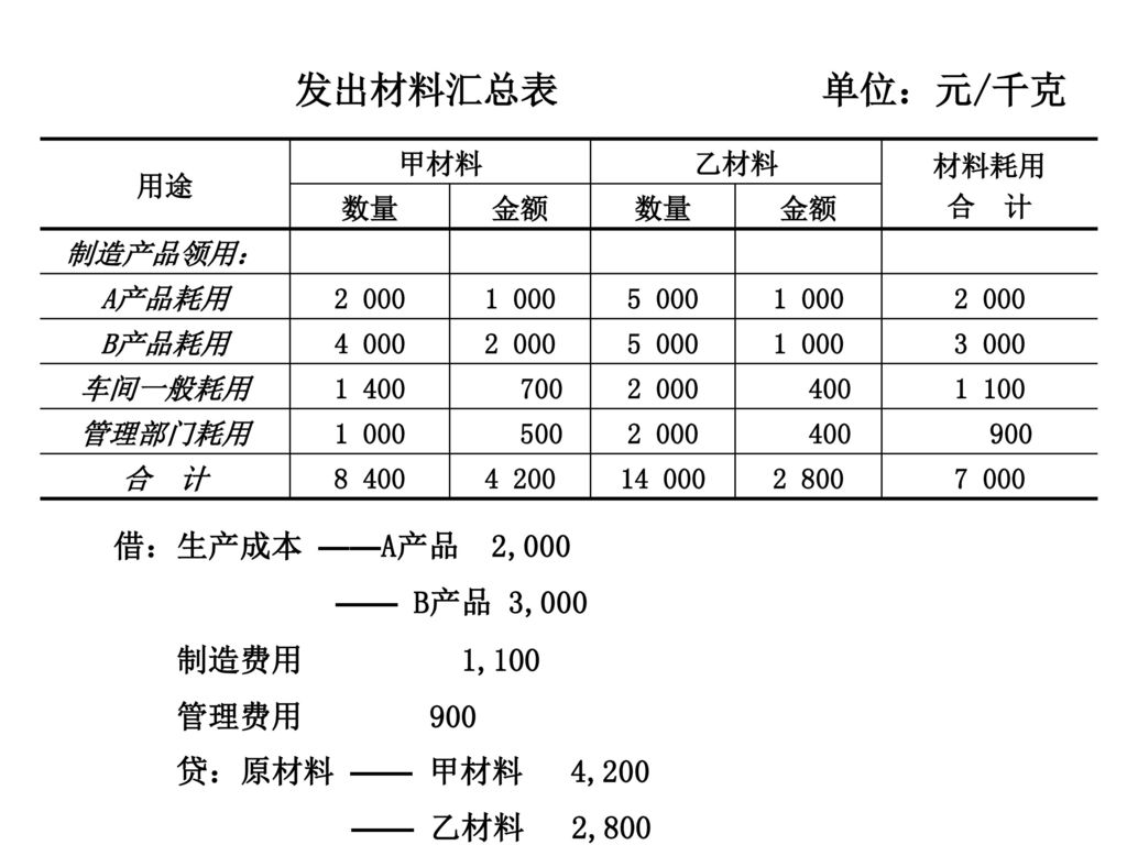 发出材料汇总表 单位：元/千克 借：生产成本 ——A产品 2,000 —— B产品 3,000 制造费用 1,100 管理费用 900