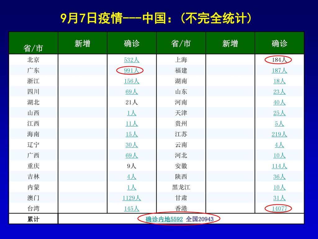 9月7日疫情---中国：(不完全统计) 省/市 新增 确诊 北京 532人 上海 184人 广东 991人 福建 187人 浙江 156人