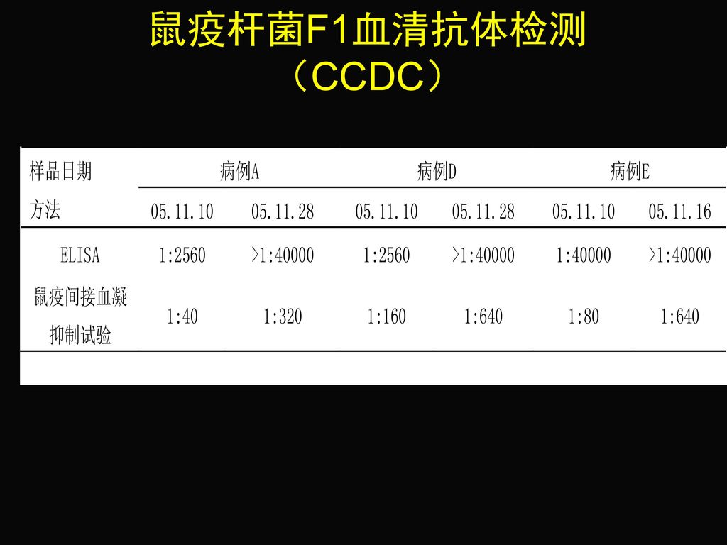 鼠疫杆菌F1血清抗体检测（CCDC）