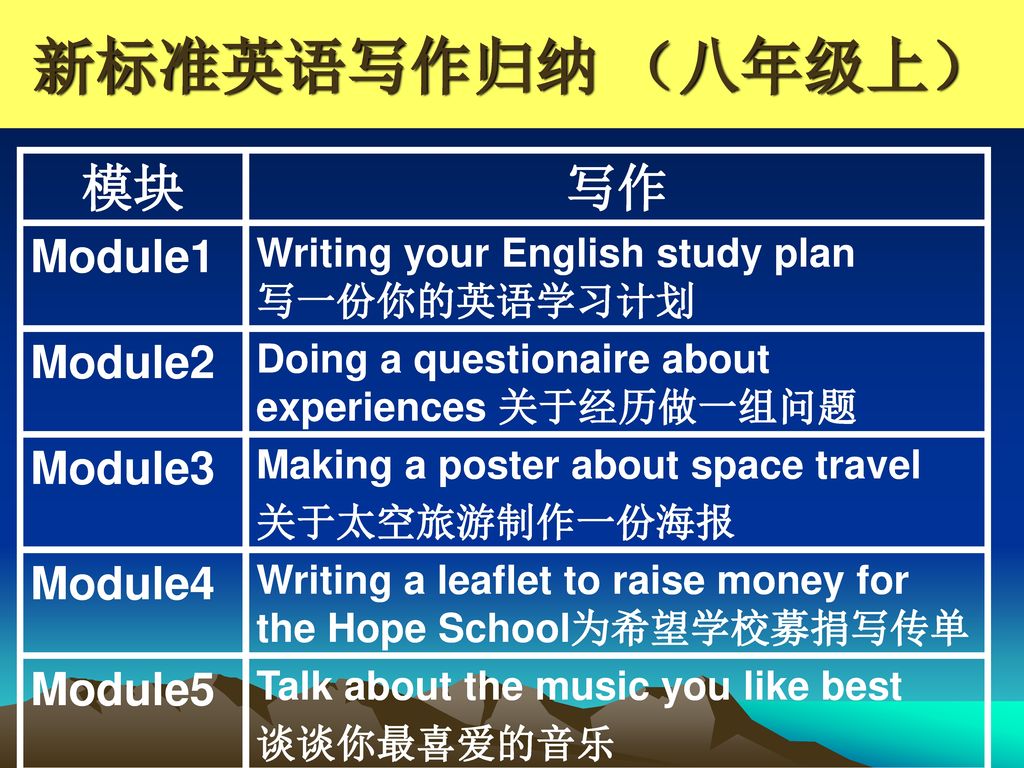 新标准英语写作归纳 （八年级上） 模块 写作 Module1 Module2 Module3 Module4 Module5