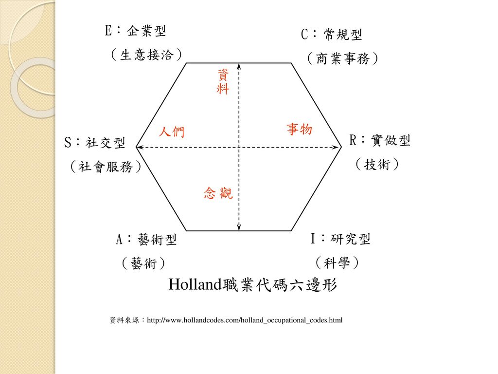 Holland職業代碼六邊形 E：企業型 C：常規型 （生意接洽） （商業事務） 資料 事物 人們 R：實做型 S：社交型 （技術）