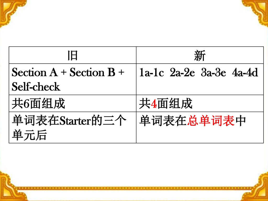 旧 新. Section A + Section B + Self-check. 1a-1c 2a-2e 3a-3e 4a-4d. 共6面组成. 共4面组成. 单词表在Starter的三个单元后.