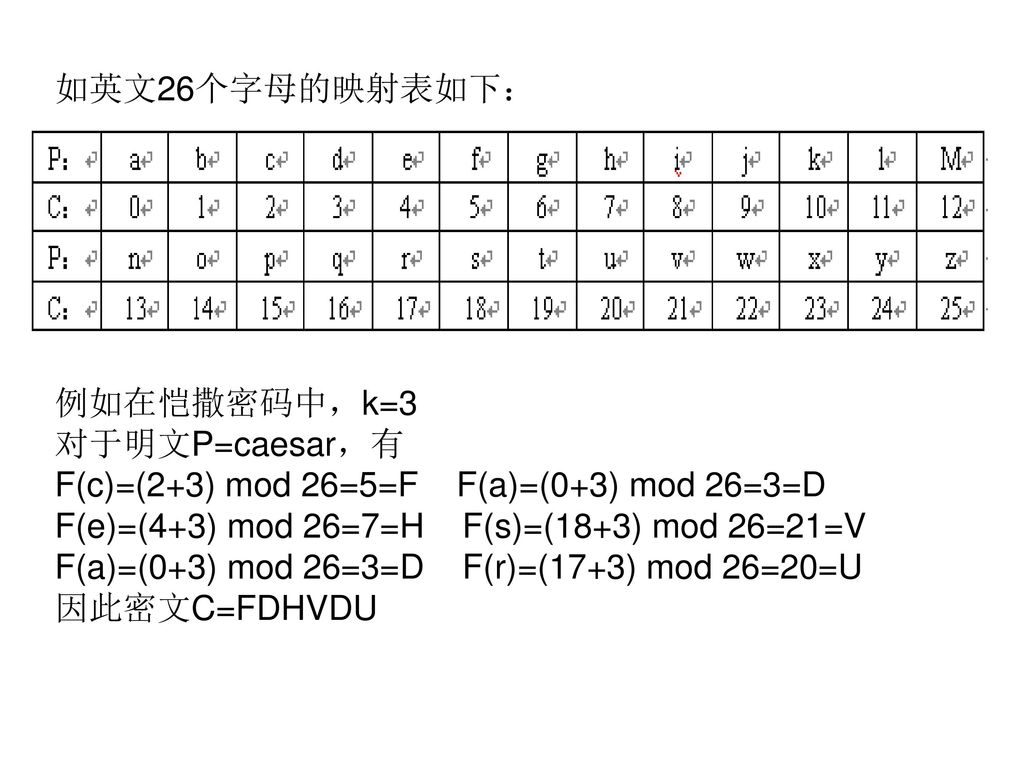 如英文26个字母的映射表如下： 例如在恺撒密码中，k=3. 对于明文P=caesar，有. F(c)=(2+3) mod 26=5=F F(a)=(0+3) mod 26=3=D. F(e)=(4+3) mod 26=7=H F(s)=(18+3) mod 26=21=V.