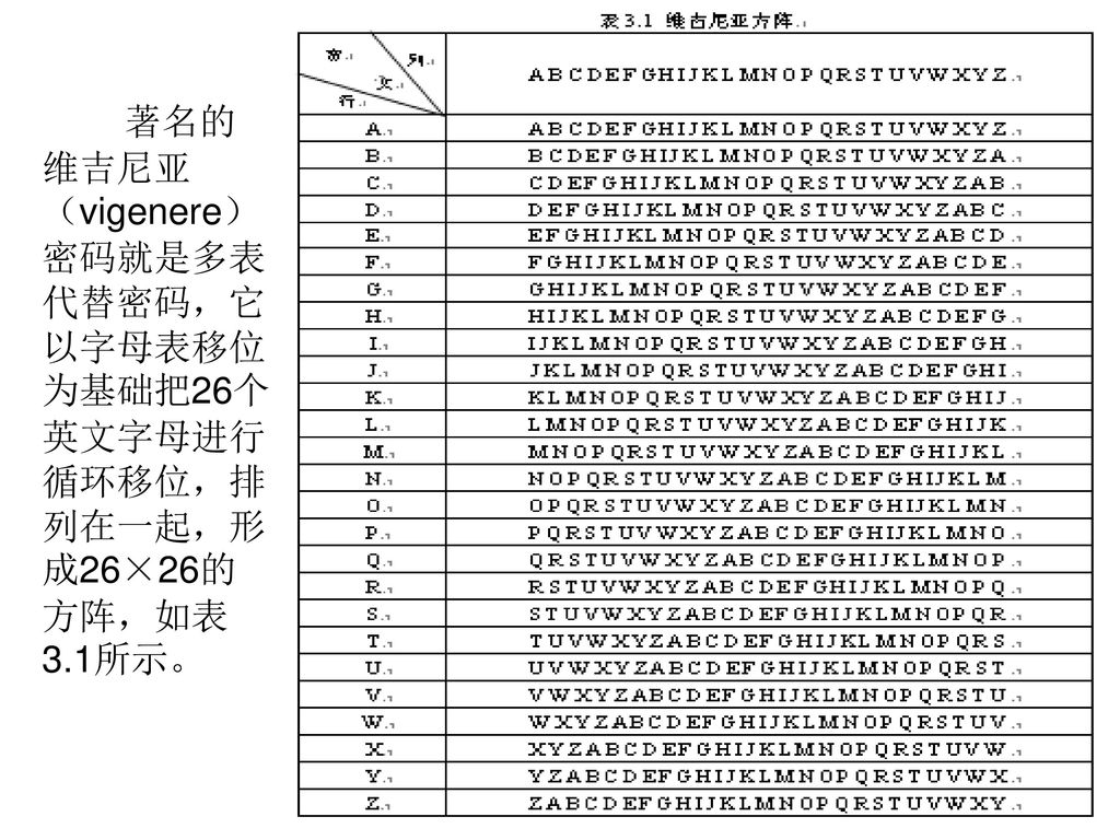 著名的维吉尼亚（vigenere）密码就是多表代替密码，它以字母表移位为基础把26个英文字母进行循环移位，排列在一起，形成26×26的方阵，如表3.1所示。
