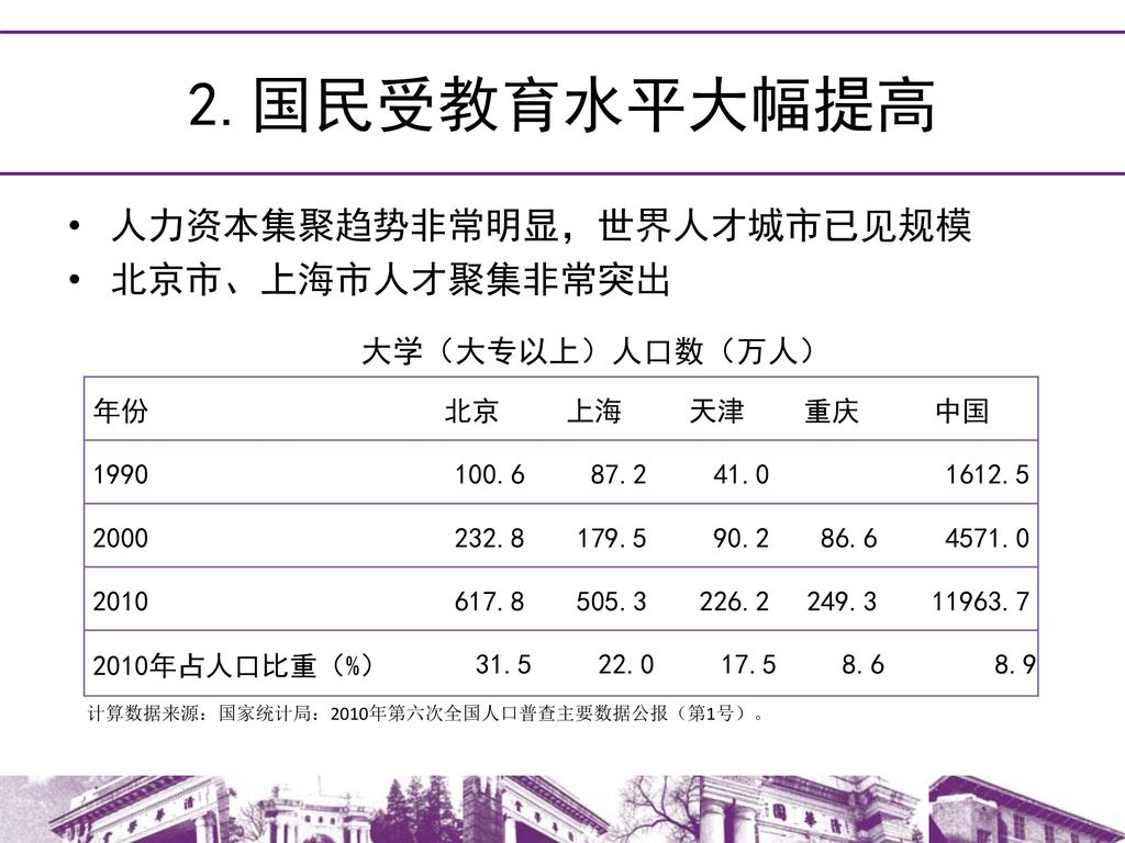 2.国民受教育水平大幅提高 人力资本集聚趋势非常明显，世界人才城市已见规模 北京市、上海市人才聚集非常突出 大学（大专以上）人口数（万人）