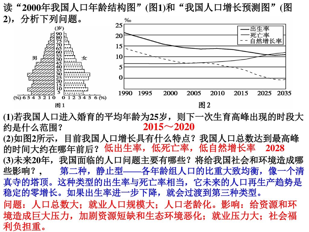 2015～2020 读 2000年我国人口年龄结构图 (图1)和 我国人口增长预测图 (图2)，分析下列问题。