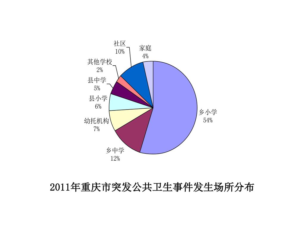 2011年重庆市突发公共卫生事件发生场所分布