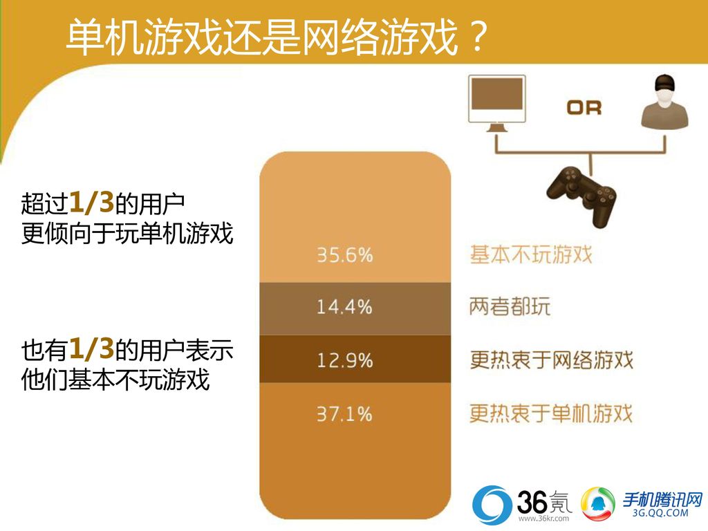单机游戏还是网络游戏？ 超过1/3的用户 更倾向于玩单机游戏 也有1/3的用户表示 他们基本不玩游戏