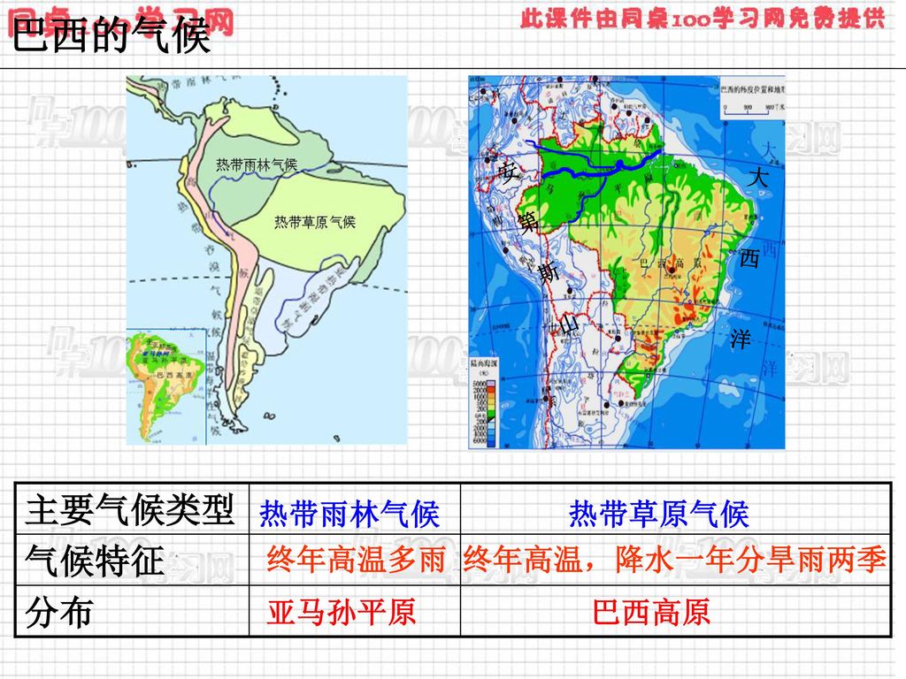 巴西的气候 主要气候类型 气候特征 分布 热带雨林气候 热带草原气候 终年高温多雨 终年高温，降水一年分旱雨两季 亚马孙平原 巴西高原 安