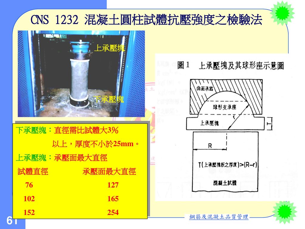 CNS 1232 混凝土圓柱試體抗壓強度之檢驗法 上承壓塊 下承壓塊 下承壓塊：直徑需比試體大3％ 以上，厚度不小於25mm。