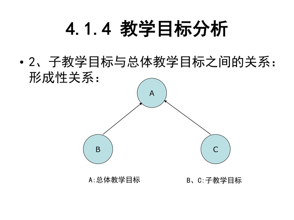 4.1.4 教学目标分析 2、子教学目标与总体教学目标之间的关系：形成性关系： A B C A:总体教学目标 B、C:子教学目标