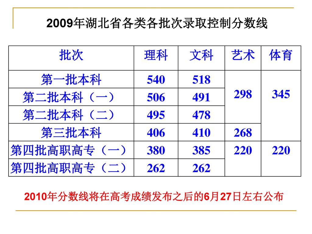 2009年湖北省各类各批次录取控制分数线 批次 理科 文科 艺术 体育 第一批本科 第二批本科（一） 506