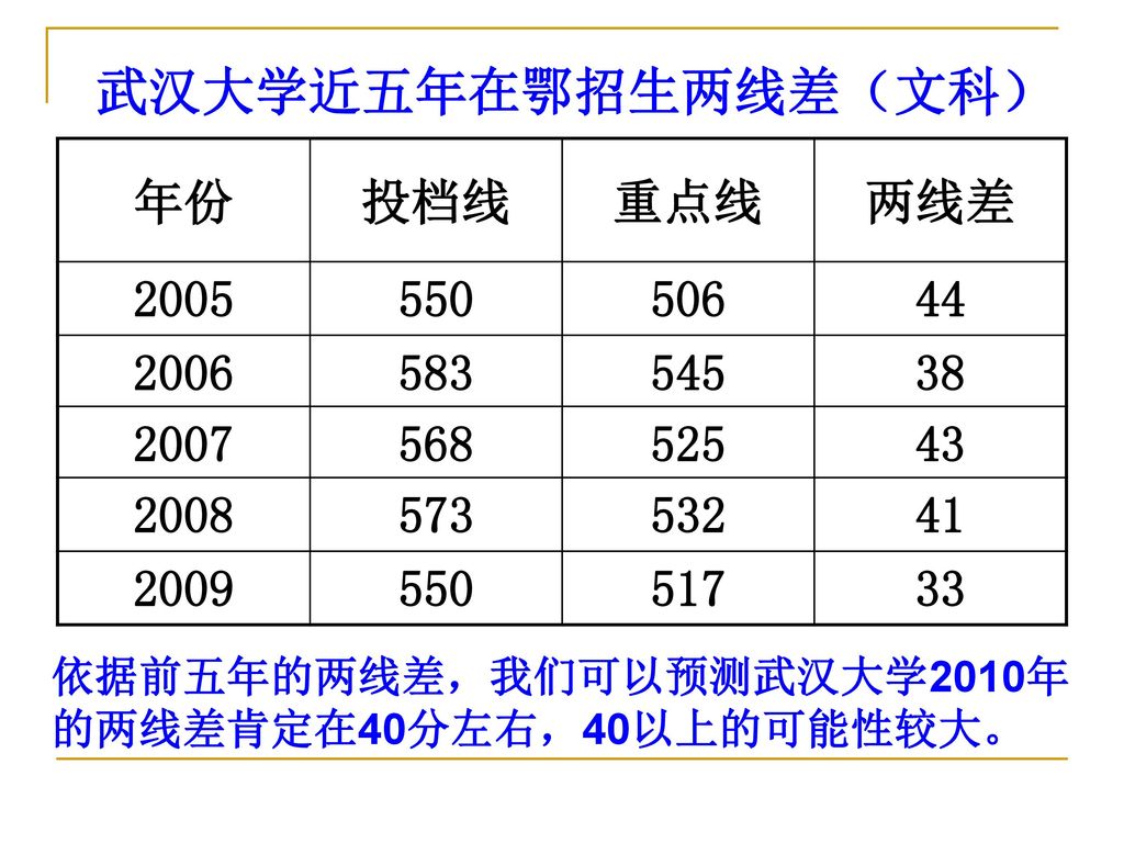 武汉大学近五年在鄂招生两线差（文科） 年份 投档线 重点线 两线差