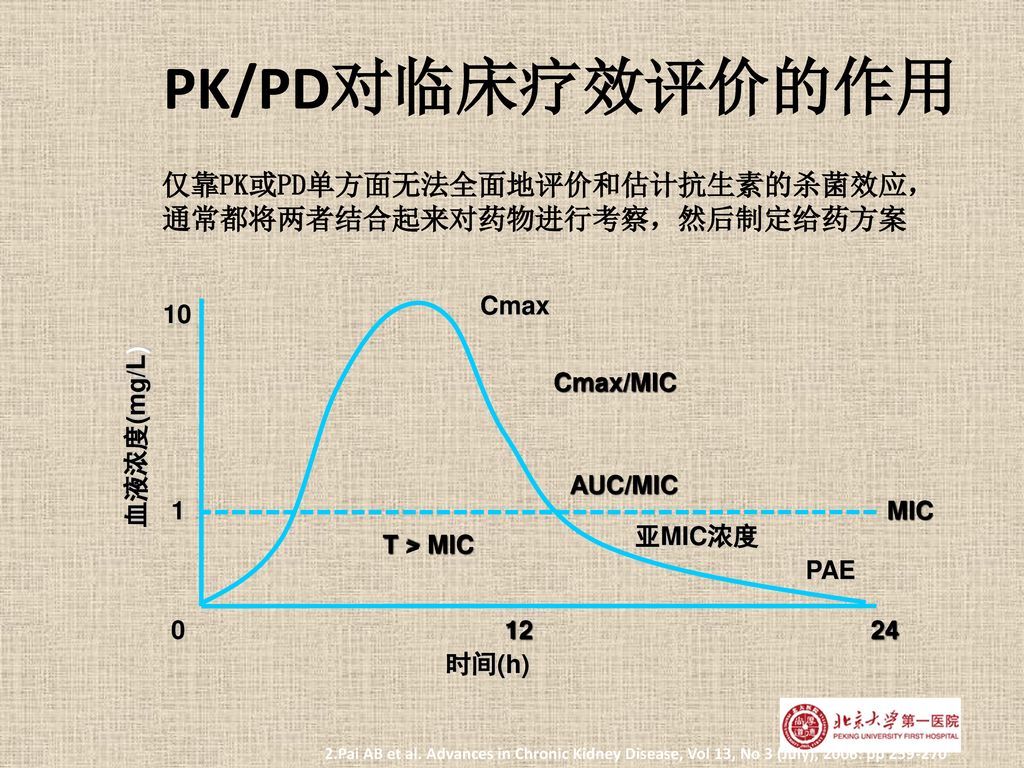 PK/PD对临床疗效评价的作用 仅靠PK或PD单方面无法全面地评价和估计抗生素的杀菌效应，通常都将两者结合起来对药物进行考察，然后制定给药方案. 血液浓度(mg/L)