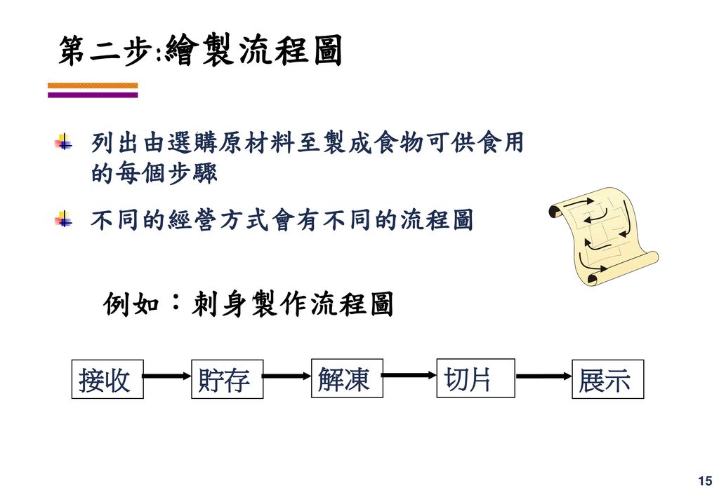 第二步:繪製流程圖 例如：刺身製作流程圖 列出由選購原材料至製成食物可供食用的每個步驟 不同的經營方式會有不同的流程圖 展示 貯存 解凍