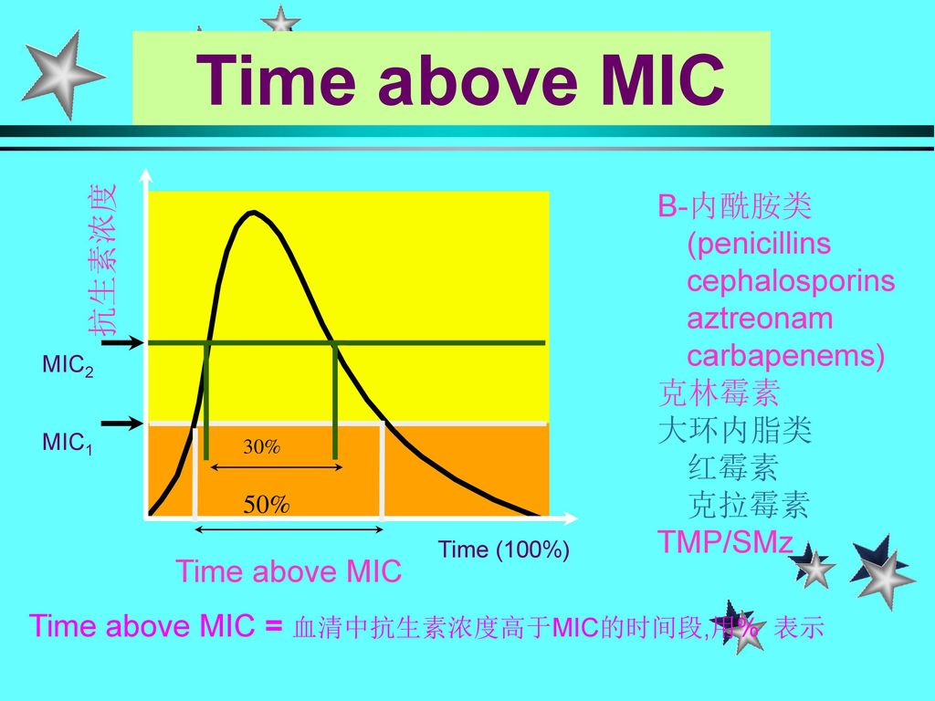 Time above MIC B-内酰胺类 (penicillins 抗生素浓度 cephalosporins aztreonam