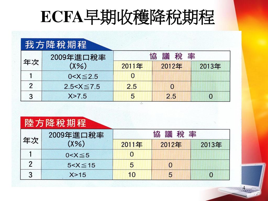 ECFA早期收穫降稅期程