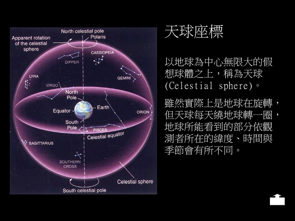 天球座標 以地球為中心無限大的假想球體之上，稱為天球(Celestial sphere)。