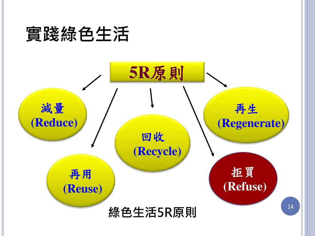 實踐綠色生活 5R原則 減量 (Reduce) 再用 (Reuse) 回收 (Recycle) 拒買 (Refuse) 再生