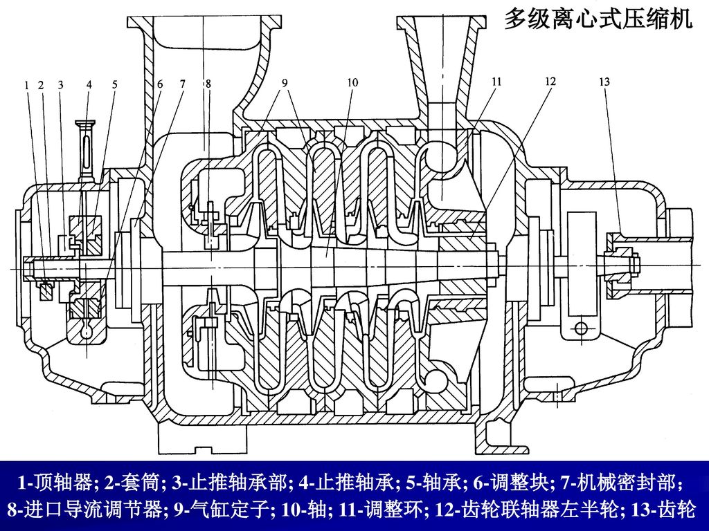 多级离心式压缩机 1-顶轴器; 2-套筒; 3-止推轴承部; 4-止推轴承; 5-轴承; 6-调整块; 7-机械密封部；