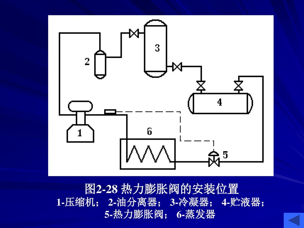 图2-28 热力膨胀阀的安装位置 1-压缩机； 2-油分离器； 3-冷凝器； 4-贮液器； 5-热力膨胀阀； 6-蒸发器
