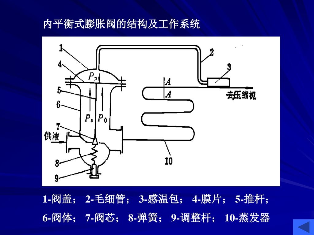 内平衡式膨胀阀的结构及工作系统 1-阀盖； 2-毛细管； 3-感温包； 4-膜片； 5-推杆； 6-阀体； 7-阀芯； 8-弹簧； 9-调整杆； 10-蒸发器