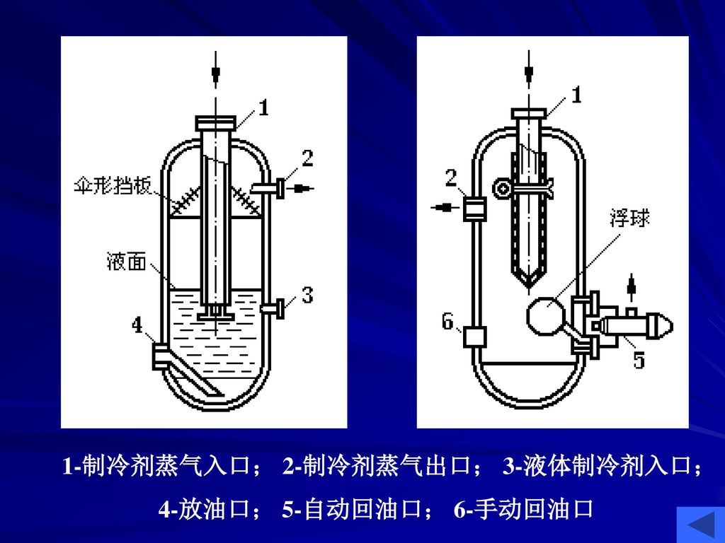 1-制冷剂蒸气入口； 2-制冷剂蒸气出口； 3-液体制冷剂入口；