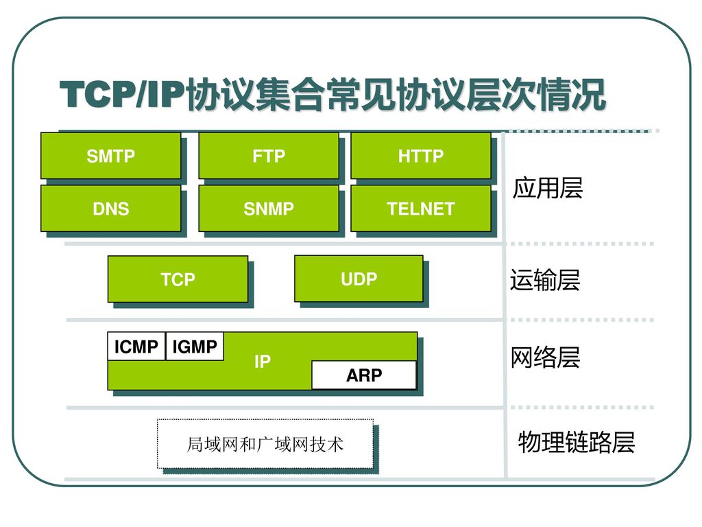TCP/IP协议集合常见协议层次情况 应用层 运输层 网络层 物理链路层 SMTP FTP HTTP DNS SNMP TELNET TCP