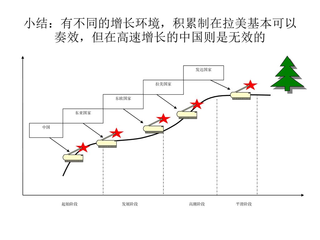 小结：有不同的增长环境，积累制在拉美基本可以奏效，但在高速增长的中国则是无效的