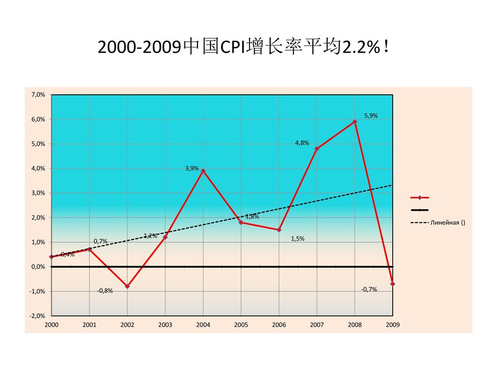 中国CPI增长率平均2.2%！