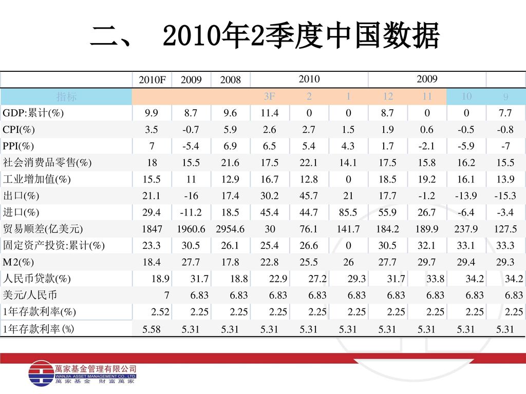 二、 2010年2季度中国数据