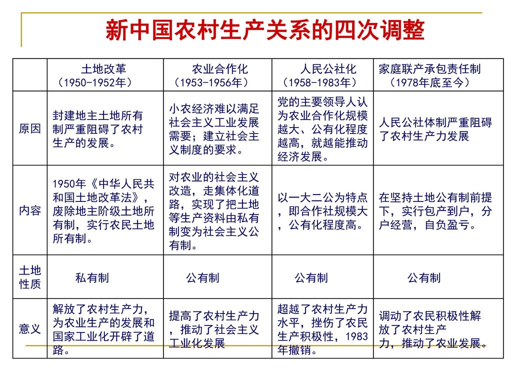 新中国农村生产关系的四次调整 土地改革 （ 年） 农业合作化 （ 年） 人民公社化 （ 年）