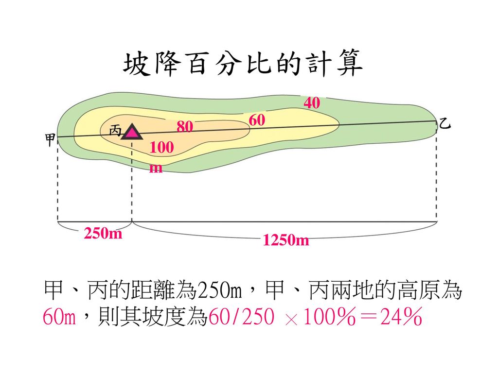坡降百分比的計算 甲、丙的距離為250m，甲、丙兩地的高原為60m，則其坡度為60/250 ╳ 100％＝24％ m