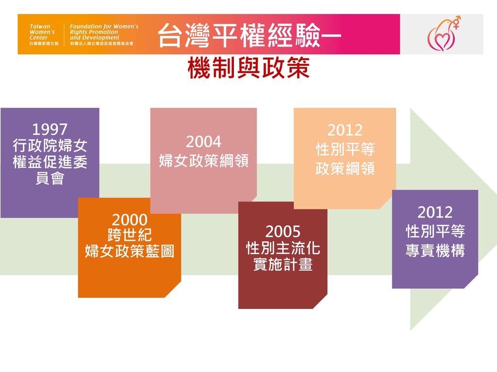 台灣平權經驗─ 機制與政策 行政院婦女權益促進委員會 性別平等 婦女政策綱領 政策綱領 2000 跨世紀