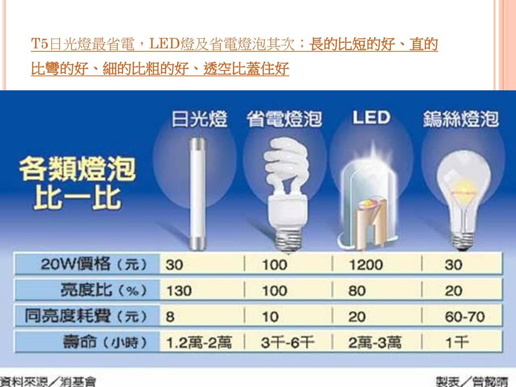 T5日光燈最省電，LED燈及省電燈泡其次；長的比短的好、直的比彎的好、細的比粗的好、透空比蓋住好