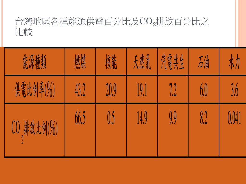 台灣地區各種能源供電百分比及CO2排放百分比之比較