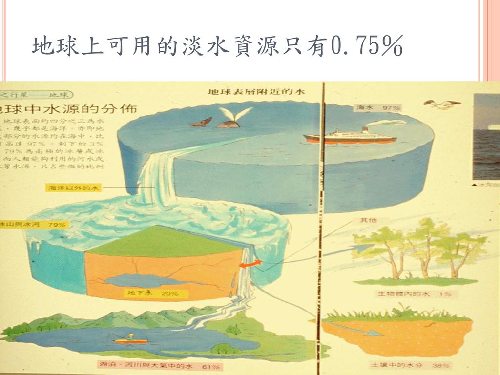 地球上可用的淡水資源只有0.75％