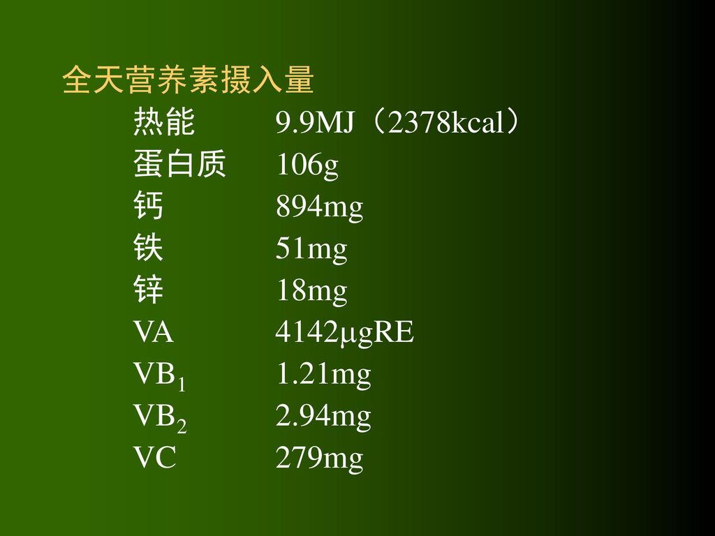 全天营养素摄入量 热能 9.9MJ（2378kcal） 蛋白质 106g. 钙 894mg. 铁 51mg. 锌 18mg. VA 4142gRE. VB1 1.21mg.