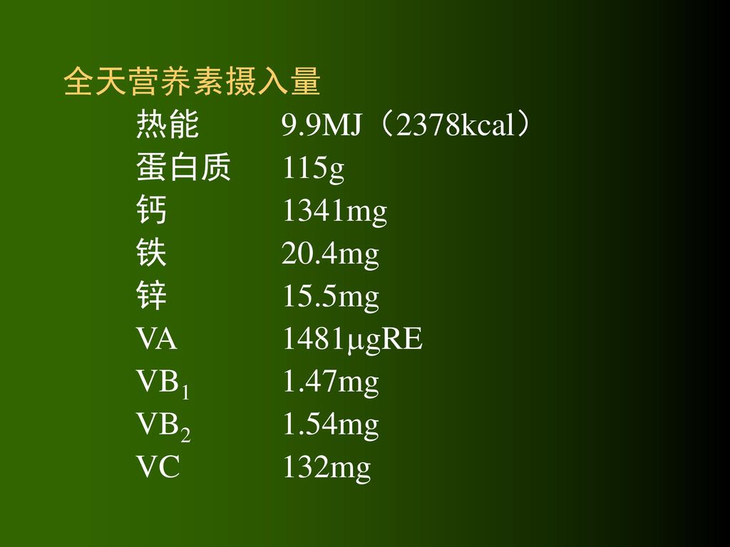 全天营养素摄入量 热能 9.9MJ（2378kcal） 蛋白质 115g. 钙 1341mg. 铁 20.4mg. 锌 15.5mg. VA 1481gRE. VB1 1.47mg.