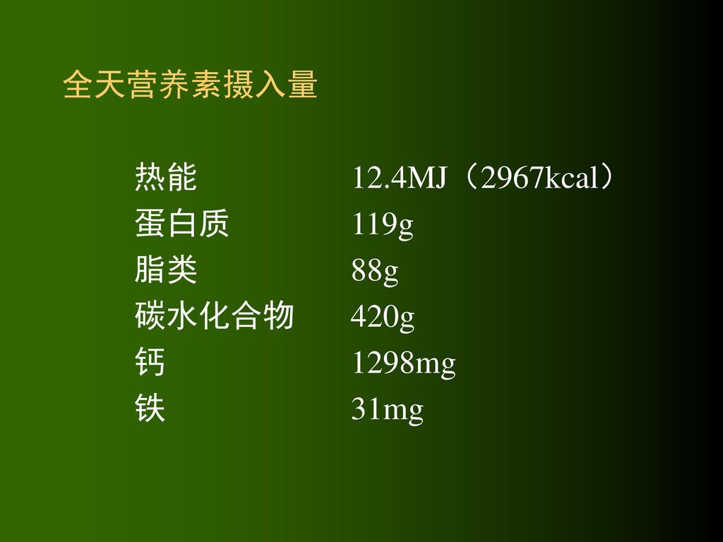全天营养素摄入量 热能 12.4MJ（2967kcal） 蛋白质 119g 脂类 88g 碳水化合物 420g 钙 1298mg 铁 31mg