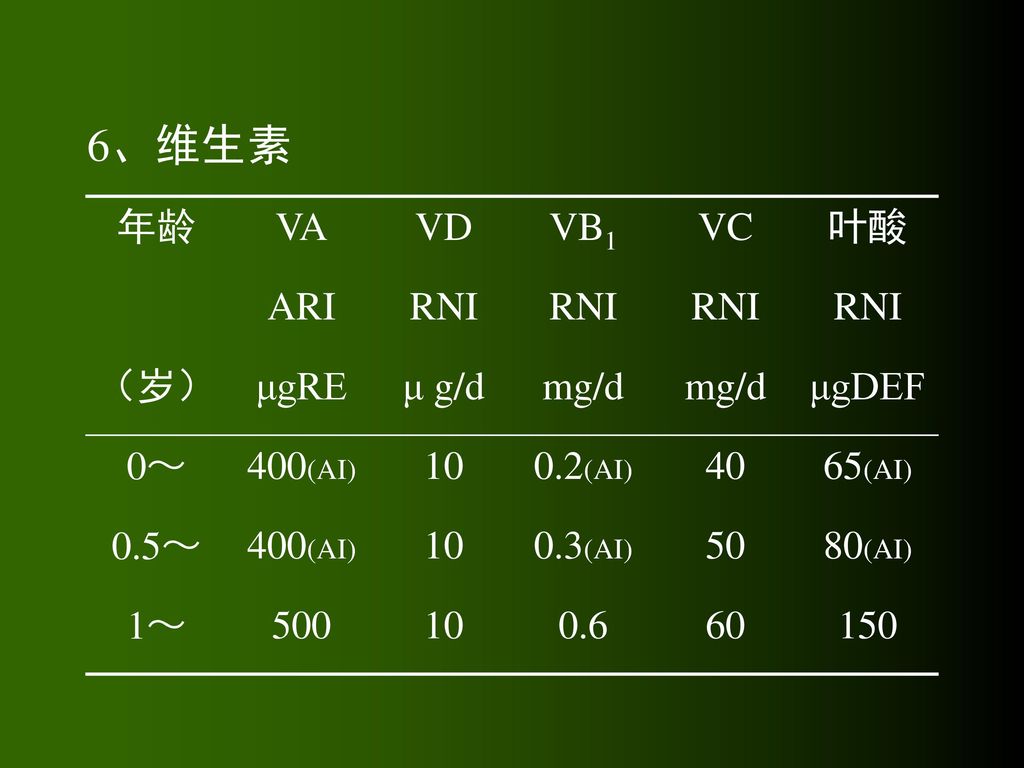 6、维生素 年龄 VA VD VB1 VC 叶酸 ARI RNI （岁） μgRE μ g/d mg/d μgDEF 0～ 400(AI)