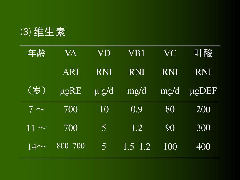 ⑶ 维生素 年龄 VA VD VB1 VC 叶酸 ARI RNI （岁） μgRE μ g/d mg/d μgDEF 7 ～