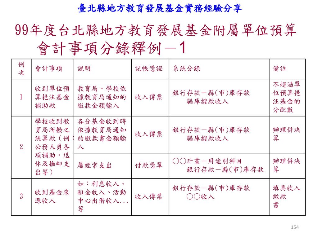 99年度台北縣地方教育發展基金附屬單位預算 會計事項分錄釋例－1
